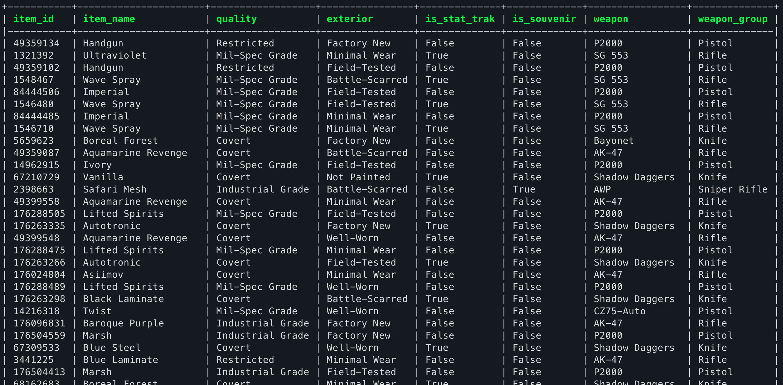 The table containing all weapon skins and their properties. Currently it has 12 thousand rows. The other 12 thousand items are lootboxes, gloves, among other types, found in different tables.